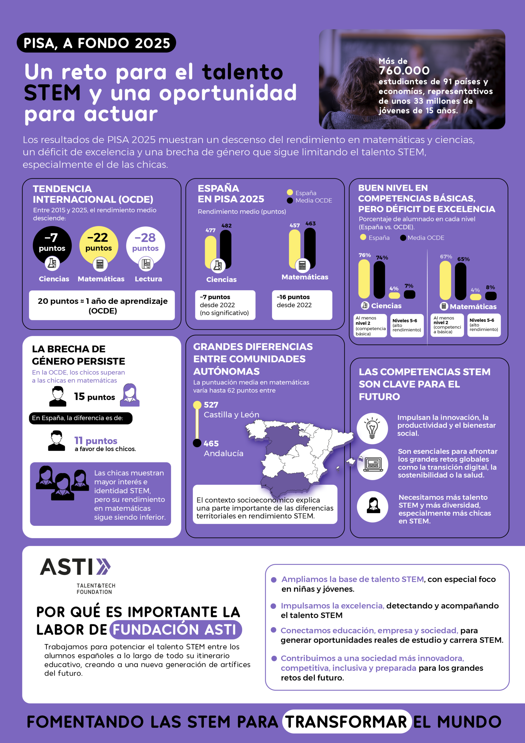Infografía PISA 2025